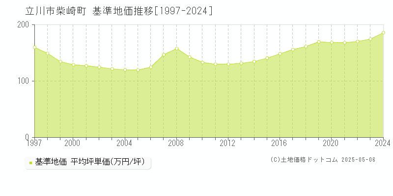 柴崎町(立川市)の基準地価推移グラフ(坪単価)[1997-2024年]