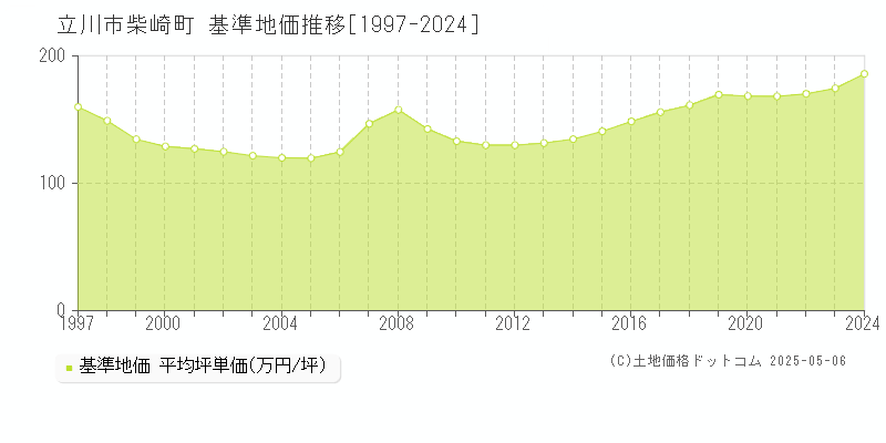 立川市柴崎町の基準地価推移グラフ 