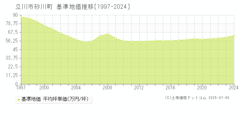 砂川町(立川市)の基準地価推移グラフ(坪単価)[1997-2024年]