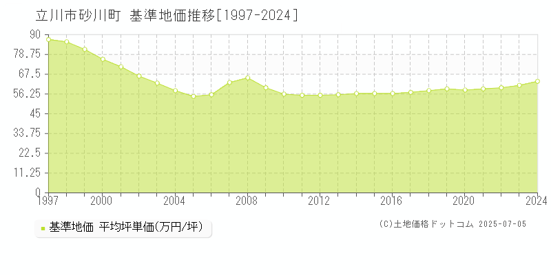 立川市砂川町の基準地価推移グラフ 