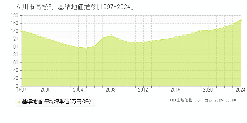 高松町(立川市)の基準地価推移グラフ(坪単価)[1997-2024年]