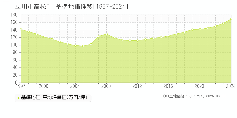 立川市高松町の基準地価推移グラフ 