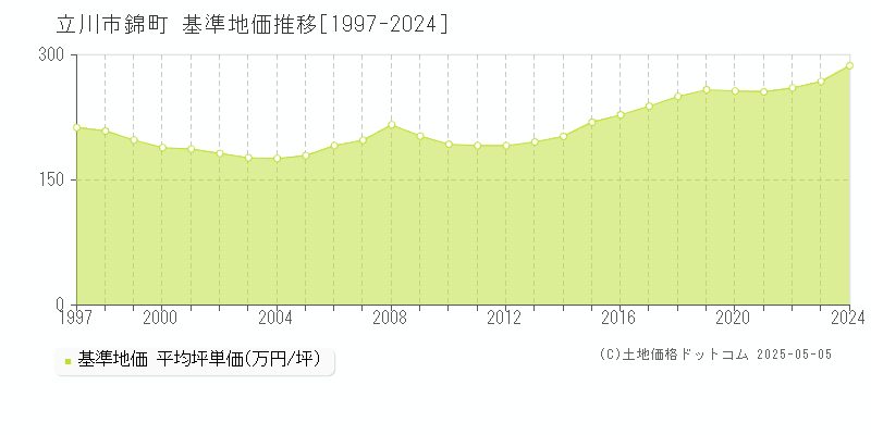 錦町(立川市)の基準地価推移グラフ(坪単価)[1997-2024年]