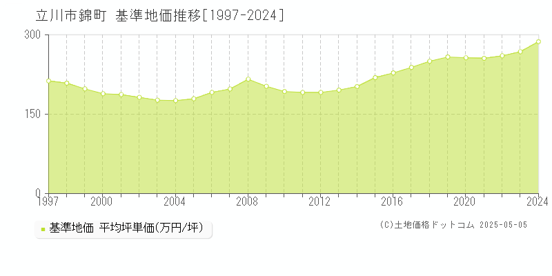 立川市錦町の基準地価推移グラフ 