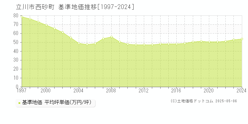 西砂町(立川市)の基準地価推移グラフ(坪単価)[1997-2024年]