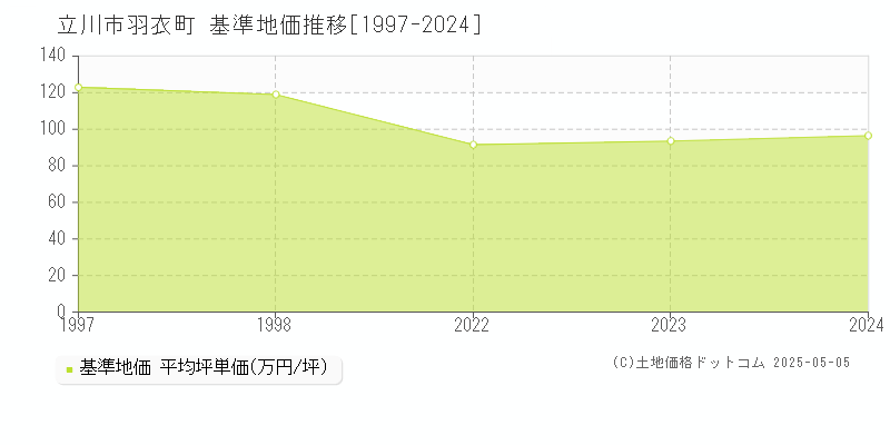 羽衣町(立川市)の基準地価推移グラフ(坪単価)[1997-2024年]