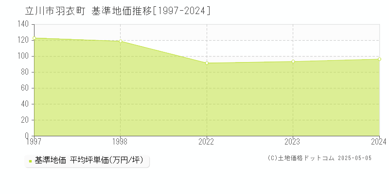 立川市羽衣町の基準地価推移グラフ 