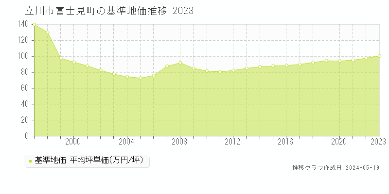立川市富士見町の基準地価推移グラフ 