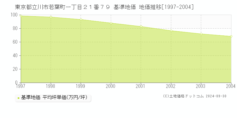 東京都立川市若葉町一丁目２１番７９ 基準地価 地価推移[1997-2004]