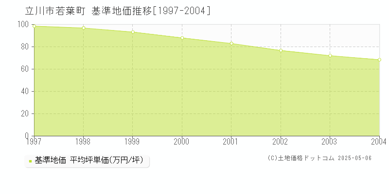 若葉町(立川市)の基準地価推移グラフ(坪単価)[1997-2004年]