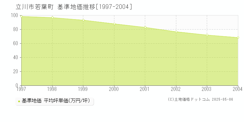 立川市若葉町の基準地価推移グラフ 