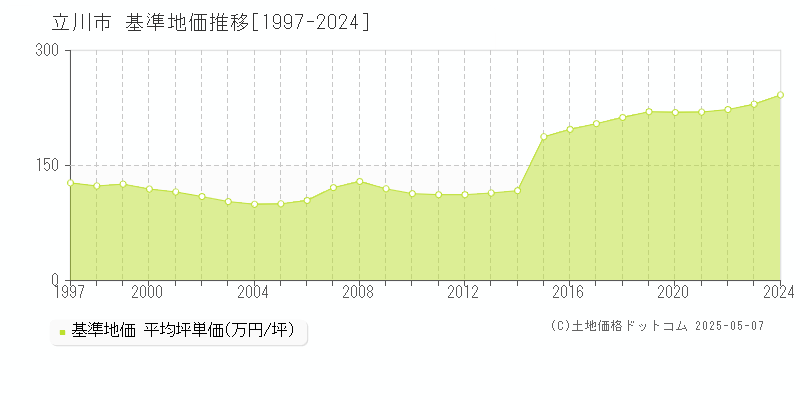 立川市(東京都)の基準地価推移グラフ(坪単価)[1997-2024年]