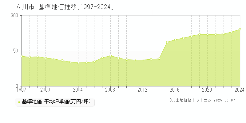 立川市の基準地価推移グラフ 