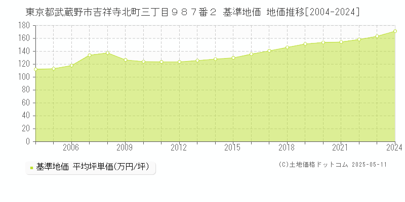 東京都武蔵野市吉祥寺北町三丁目９８７番２ 基準地価 地価推移[2004-2024]