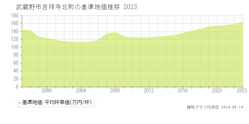 武蔵野市吉祥寺北町の基準地価推移グラフ 