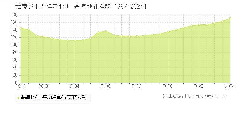吉祥寺北町(武蔵野市)の基準地価推移グラフ(坪単価)[1997-2024年]