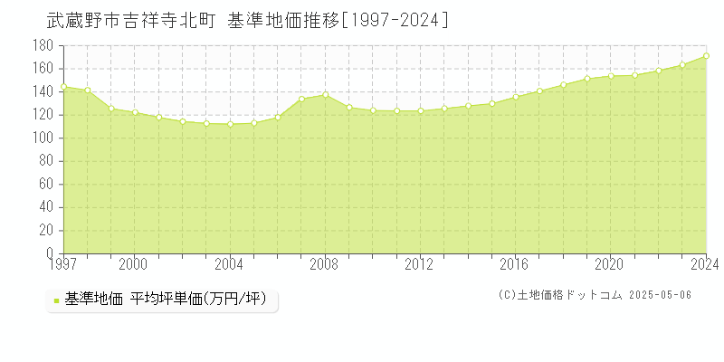 武蔵野市吉祥寺北町の基準地価推移グラフ 