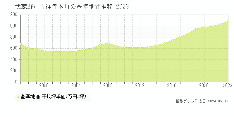 武蔵野市吉祥寺本町の基準地価推移グラフ 