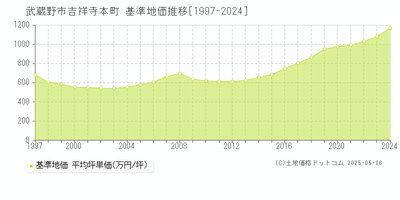 吉祥寺本町(武蔵野市)の基準地価推移グラフ(坪単価)[1997-2024年]