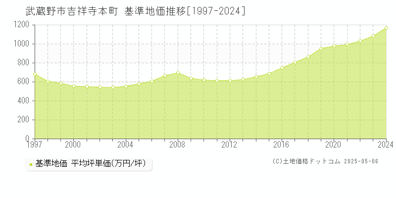 武蔵野市吉祥寺本町の基準地価推移グラフ 