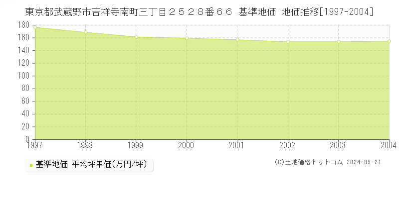 東京都武蔵野市吉祥寺南町三丁目２５２８番６６ 基準地価 地価推移[1997-2024]