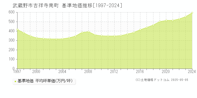 吉祥寺南町(武蔵野市)の基準地価推移グラフ(坪単価)[1997-2024年]