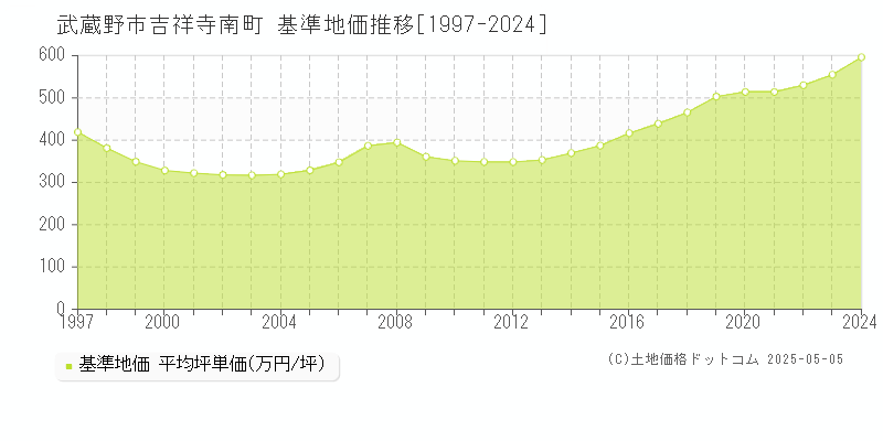 武蔵野市吉祥寺南町の基準地価推移グラフ 