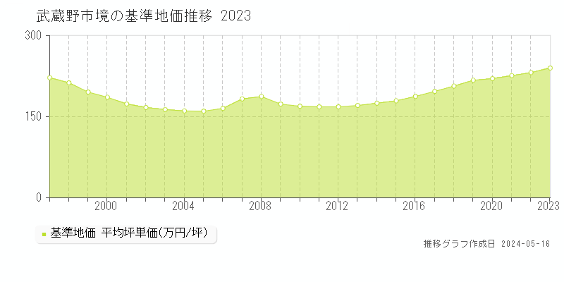 武蔵野市境の基準地価推移グラフ 