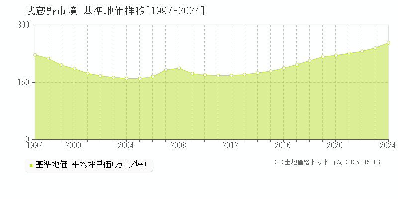 武蔵野市境の基準地価推移グラフ 