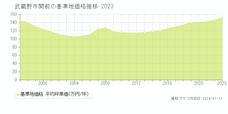 武蔵野市関前の基準地価推移グラフ 