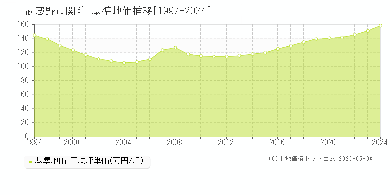 関前(武蔵野市)の基準地価推移グラフ(坪単価)[1997-2024年]