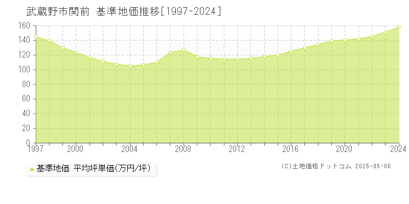 武蔵野市関前の基準地価推移グラフ 