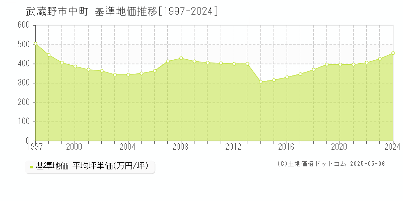 中町(武蔵野市)の基準地価推移グラフ(坪単価)[1997-2024年]