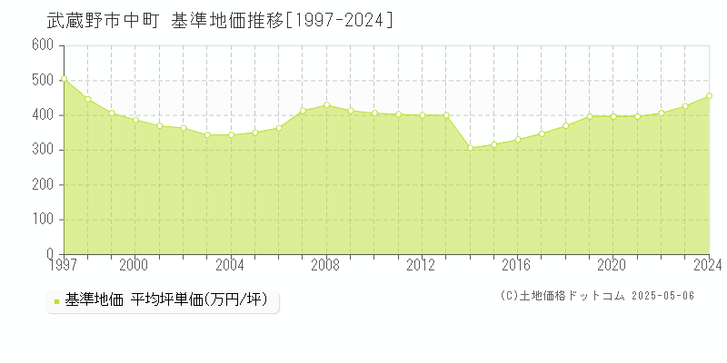 武蔵野市中町の基準地価推移グラフ 