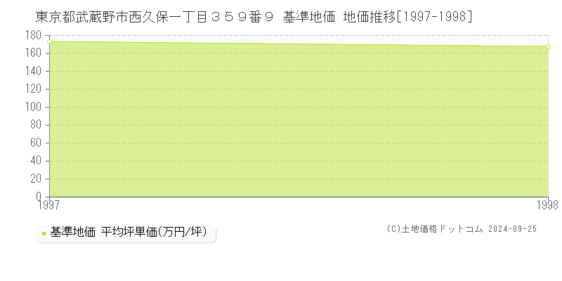 東京都武蔵野市西久保一丁目３５９番９ 基準地価 地価推移[1997-1998]