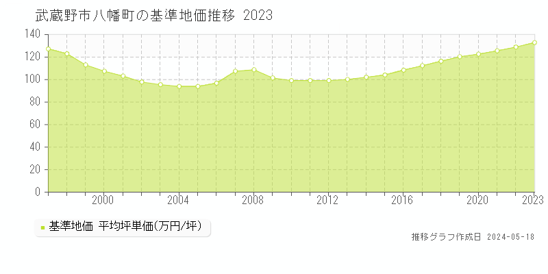 武蔵野市八幡町の基準地価推移グラフ 