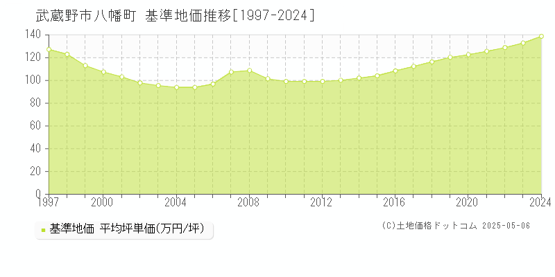 武蔵野市八幡町の基準地価推移グラフ 