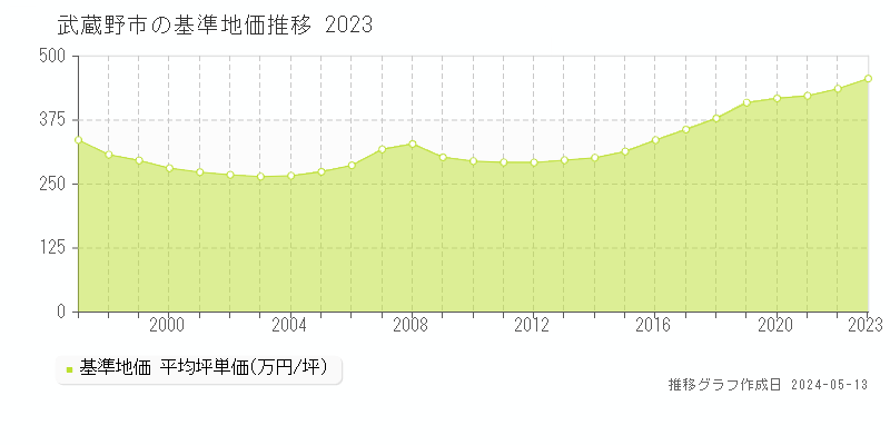 武蔵野市全域の基準地価推移グラフ 