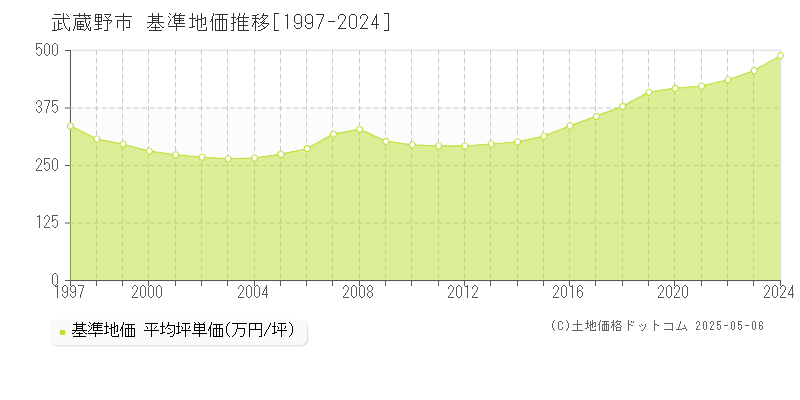 武蔵野市(東京都)の基準地価推移グラフ(坪単価)[1997-2024年]