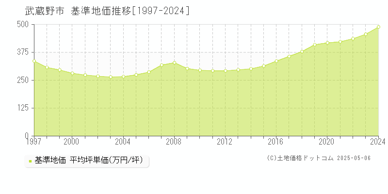 武蔵野市全域の基準地価推移グラフ 