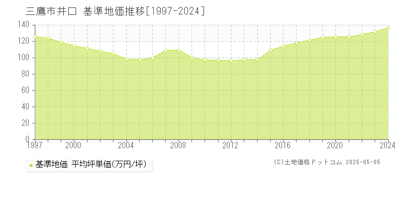 井口(三鷹市)の基準地価推移グラフ(坪単価)[1997-2024年]