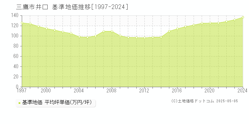 三鷹市井口の基準地価推移グラフ 