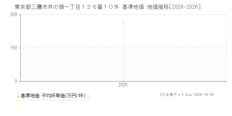 東京都三鷹市井の頭一丁目１２６番１０外 基準地価 地価推移[2026-2026]