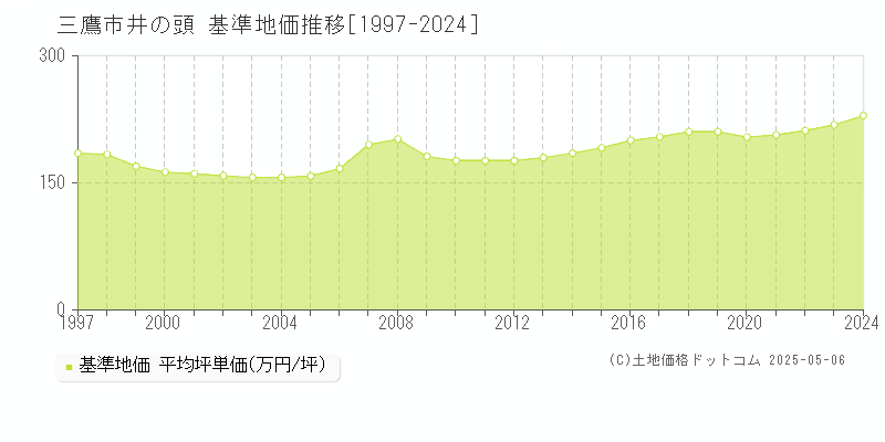 井の頭(三鷹市)の基準地価推移グラフ(坪単価)[1997-2024年]