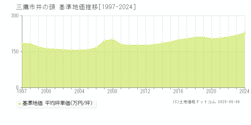 三鷹市井の頭の基準地価推移グラフ 