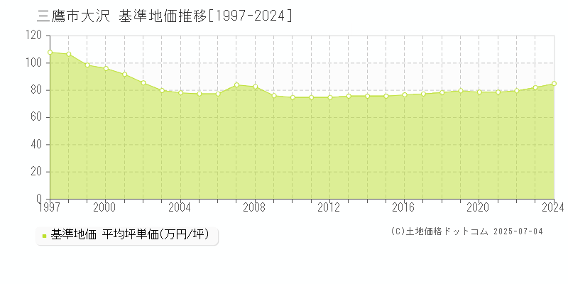 大沢(三鷹市)の基準地価推移グラフ(坪単価)[1997-2024年]