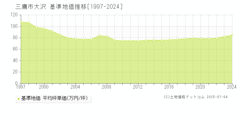 三鷹市大沢の基準地価推移グラフ 