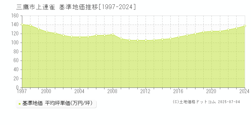 上連雀(三鷹市)の基準地価推移グラフ(坪単価)[1997-2024年]