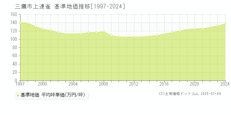 三鷹市上連雀の基準地価推移グラフ 