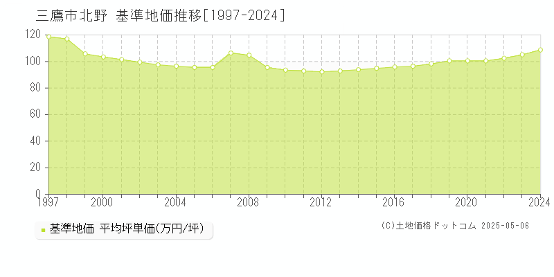 北野(三鷹市)の基準地価推移グラフ(坪単価)[1997-2024年]